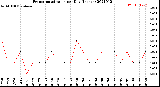 Milwaukee Weather Evapotranspiration<br>per Day (Inches)