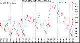 Milwaukee Weather Heat Index<br>Daily High