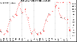 Milwaukee Weather Heat Index<br>Monthly High