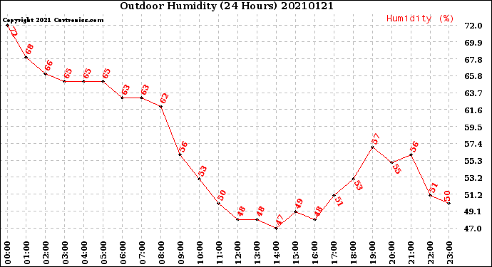 Milwaukee Weather Outdoor Humidity<br>(24 Hours)