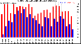 Milwaukee Weather Outdoor Humidity<br>Daily High/Low