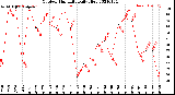 Milwaukee Weather Outdoor Humidity<br>Daily High