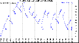 Milwaukee Weather Outdoor Humidity<br>Daily Low