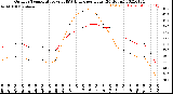 Milwaukee Weather Outdoor Temperature<br>vs THSW Index<br>per Hour<br>(24 Hours)