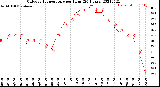 Milwaukee Weather Outdoor Temperature<br>per Hour<br>(24 Hours)