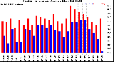 Milwaukee Weather Outdoor Temperature<br>Daily High/Low