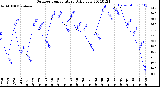 Milwaukee Weather Outdoor Temperature<br>Daily Low