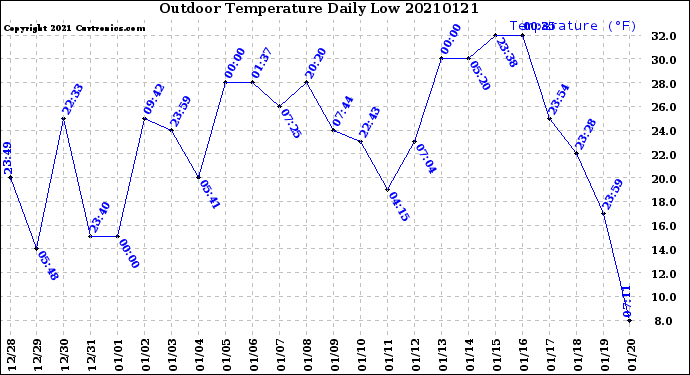 Milwaukee Weather Outdoor Temperature<br>Daily Low