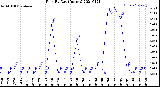 Milwaukee Weather Rain<br>By Day<br>(Inches)