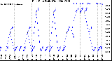 Milwaukee Weather Rain Rate<br>Daily High