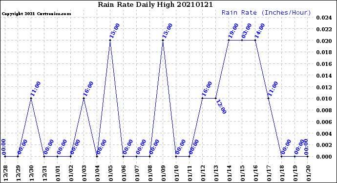 Milwaukee Weather Rain Rate<br>Daily High