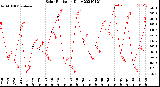 Milwaukee Weather Solar Radiation<br>Daily