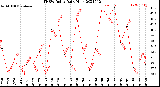 Milwaukee Weather THSW Index<br>Daily High