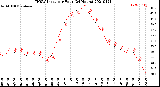 Milwaukee Weather THSW Index<br>per Hour<br>(24 Hours)