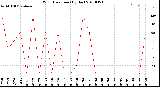 Milwaukee Weather Wind Direction<br>(By Day)