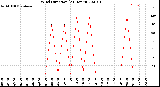 Milwaukee Weather Wind Direction<br>(24 Hours)