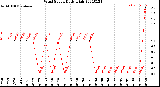 Milwaukee Weather Wind Speed<br>Daily High