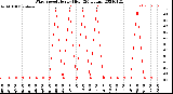 Milwaukee Weather Wind Speed<br>Hourly High<br>(24 Hours)