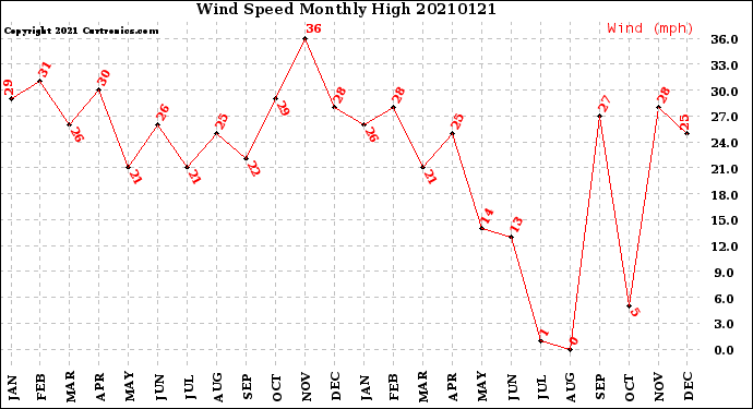 Milwaukee Weather Wind Speed<br>Monthly High