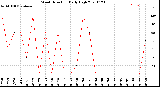 Milwaukee Weather Wind Direction<br>Daily High