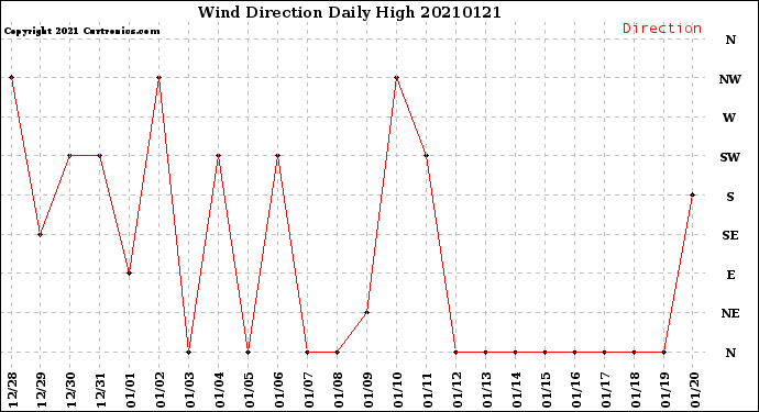 Milwaukee Weather Wind Direction<br>Daily High