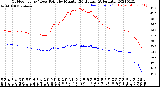 Milwaukee Weather Outdoor Temp / Dew Point<br>by Minute<br>(24 Hours) (Alternate)