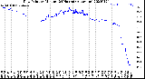 Milwaukee Weather Dew Point<br>by Minute<br>(24 Hours) (Alternate)