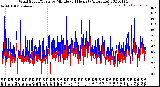 Milwaukee Weather Wind Speed/Gusts<br>by Minute<br>(24 Hours) (Alternate)