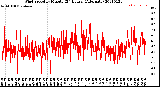 Milwaukee Weather Wind Speed<br>by Minute<br>(24 Hours) (Alternate)