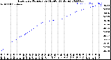 Milwaukee Weather Barometric Pressure<br>per Minute<br>(24 Hours)