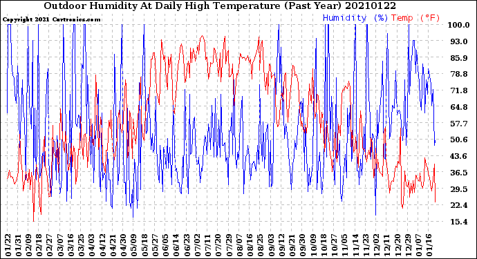 Milwaukee Weather Outdoor Humidity<br>At Daily High<br>Temperature<br>(Past Year)