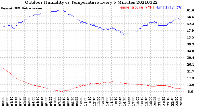 Milwaukee Weather Outdoor Humidity<br>vs Temperature<br>Every 5 Minutes