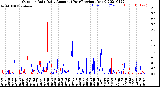 Milwaukee Weather Outdoor Rain<br>Daily Amount<br>(Past/Previous Year)