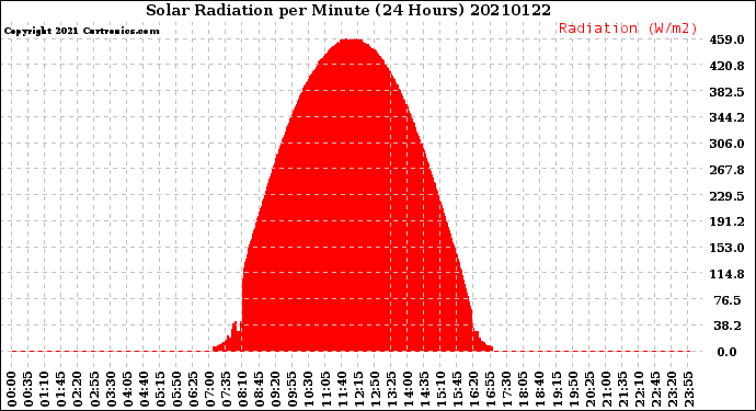 Milwaukee Weather Solar Radiation<br>per Minute<br>(24 Hours)