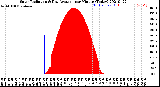 Milwaukee Weather Solar Radiation<br>& Day Average<br>per Minute<br>(Today)