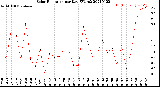 Milwaukee Weather Solar Radiation<br>per Day KW/m2