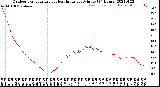 Milwaukee Weather Outdoor Temperature<br>vs Heat Index<br>per Minute<br>(24 Hours)