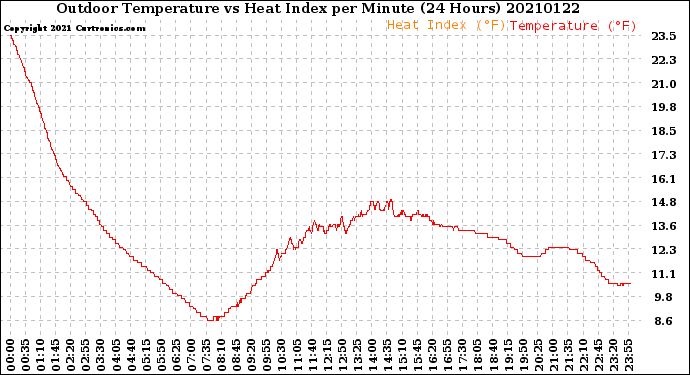 Milwaukee Weather Outdoor Temperature<br>vs Heat Index<br>per Minute<br>(24 Hours)