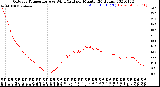 Milwaukee Weather Outdoor Temperature<br>vs Wind Chill<br>per Minute<br>(24 Hours)