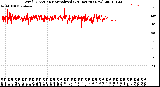 Milwaukee Weather Wind Direction<br>Normalized<br>(24 Hours) (New)