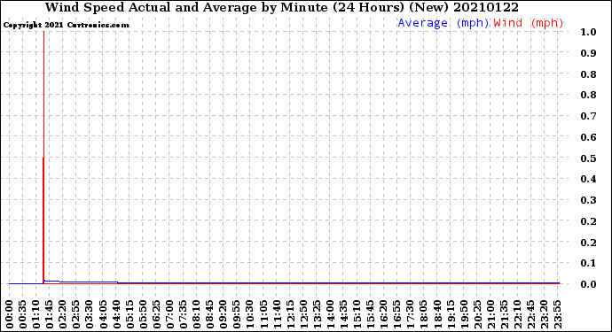 Milwaukee Weather Wind Speed<br>Actual and Average<br>by Minute<br>(24 Hours) (New)