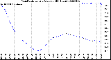 Milwaukee Weather Wind Chill<br>Hourly Average<br>(24 Hours)