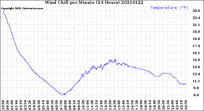 Milwaukee Weather Wind Chill<br>per Minute<br>(24 Hours)