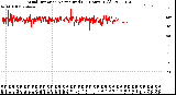 Milwaukee Weather Wind Direction<br>Normalized<br>(24 Hours) (Old)