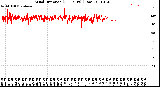 Milwaukee Weather Wind Direction<br>(24 Hours) (Raw)