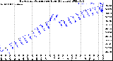 Milwaukee Weather Barometric Pressure<br>per Hour<br>(24 Hours)