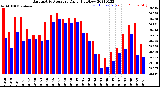 Milwaukee Weather Barometric Pressure<br>Daily High/Low