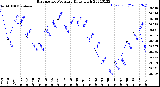 Milwaukee Weather Barometric Pressure<br>Daily High