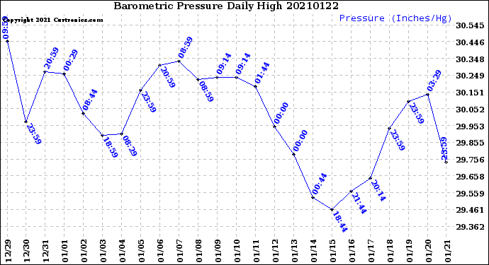 Milwaukee Weather Barometric Pressure<br>Daily High