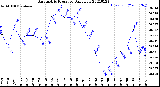 Milwaukee Weather Barometric Pressure<br>Daily Low